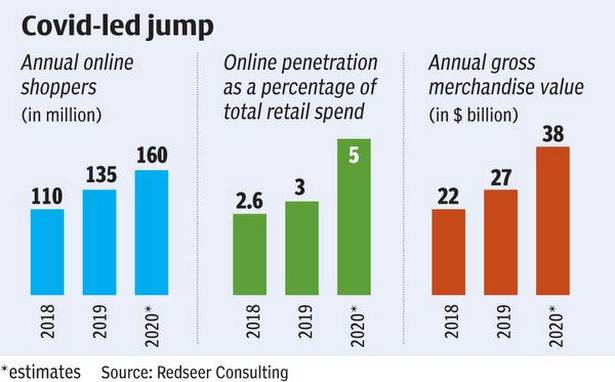 Growing E commerce space.
